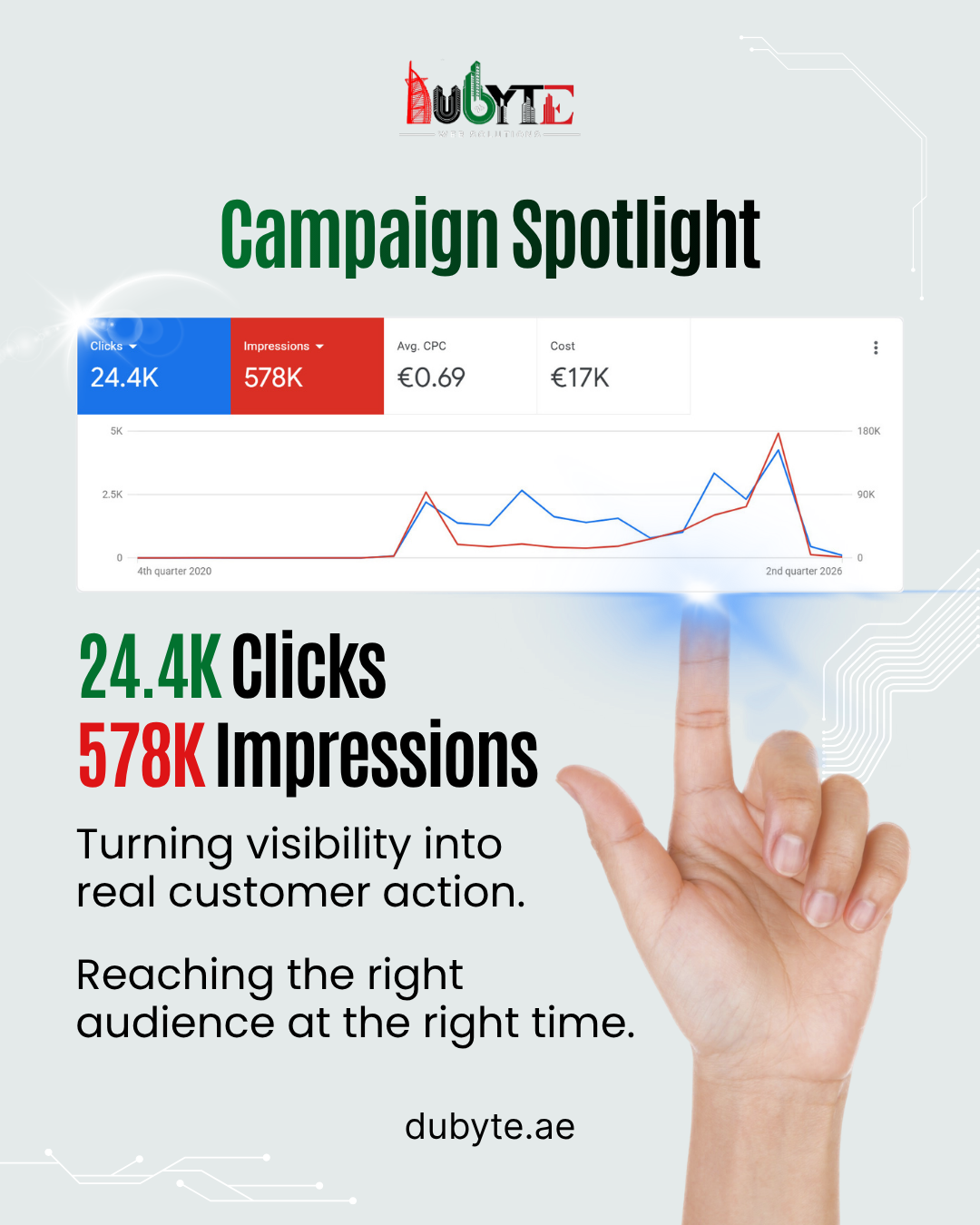 Google Ads campaign report managed by Dubyte, showing 24.4K clicks and 578K impressions