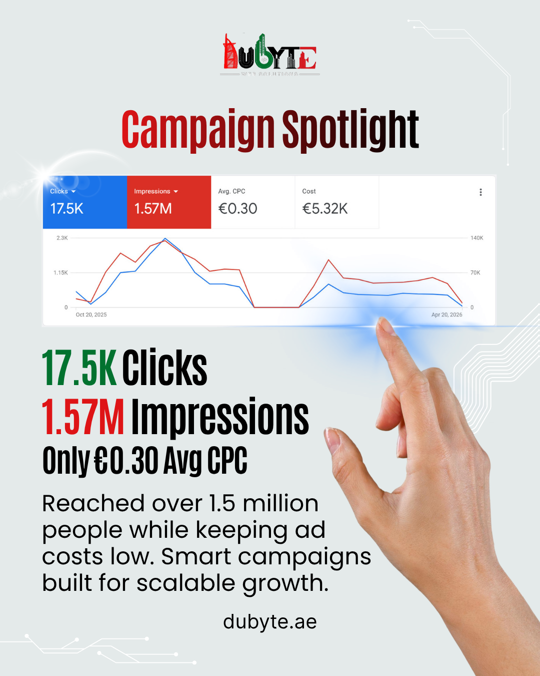 Google Ads campaign report managed by Dubyte, showing 17.5K clicks and 1.57M impressions